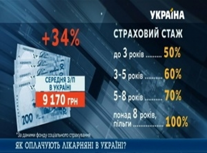 В Украине значительно увеличились выплаты по больничным