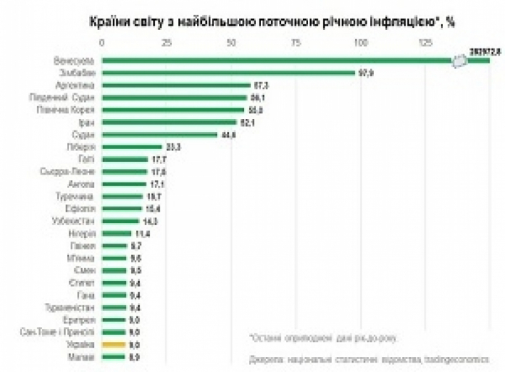 Інфляція в Україні зменшилася: підтвердив рейтинг