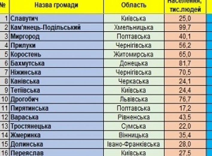 рейтинг інституційної спроможності і сталого розвитку малих та середніх громад України